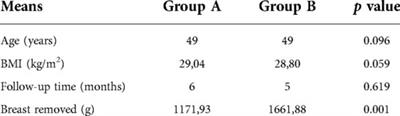 The McKissock's technique in reduction mammaplasty: A comparative study of outcomes and complications in 211 consecutive patients